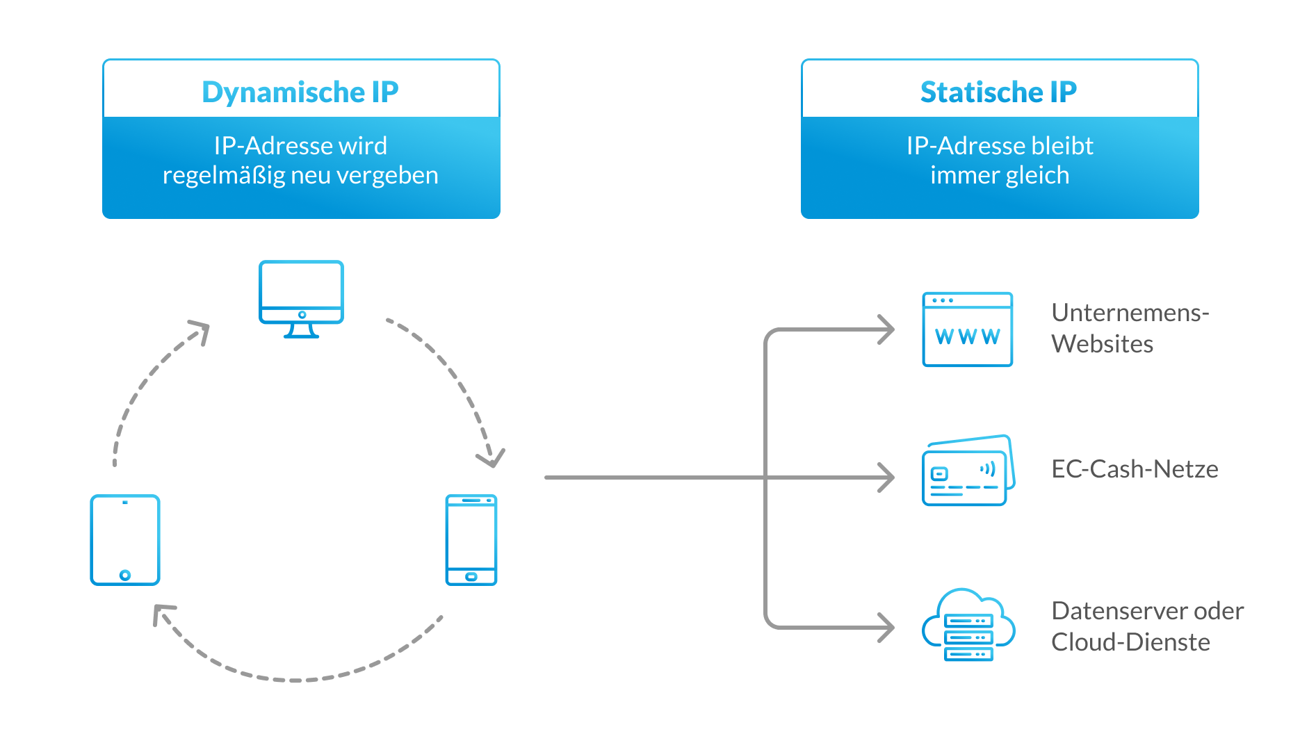 Dynamische und Statische IP light